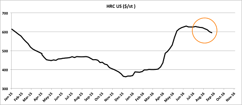 US HRC Prices Fell In July