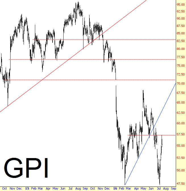 GPI Chart