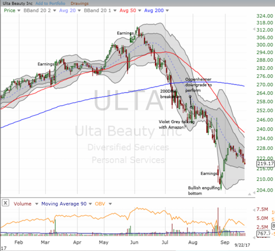 ULTA trapped by its downward sloping 20DMA
