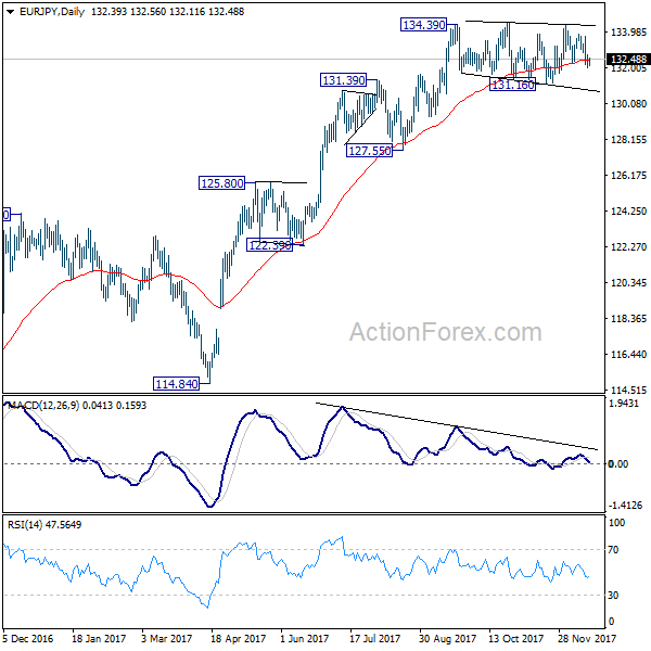 EUR/JPY Daily Chart