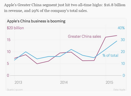 Apple's Growth