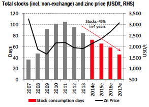 Stock Consumption Days vs. Zinc Price