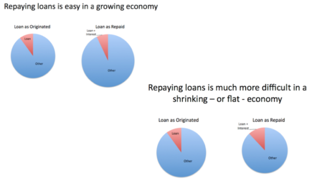 Figure 4. Repaying loans is easy in a growing economy, but much more difficult in a shrinking economy.