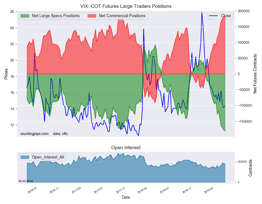 VIX COT Futures Large Trader Positions