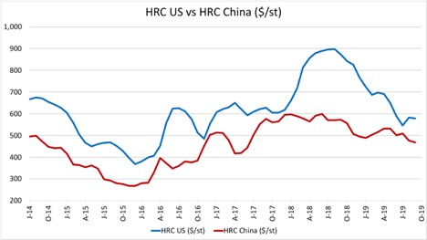 HRC US vs HRC China