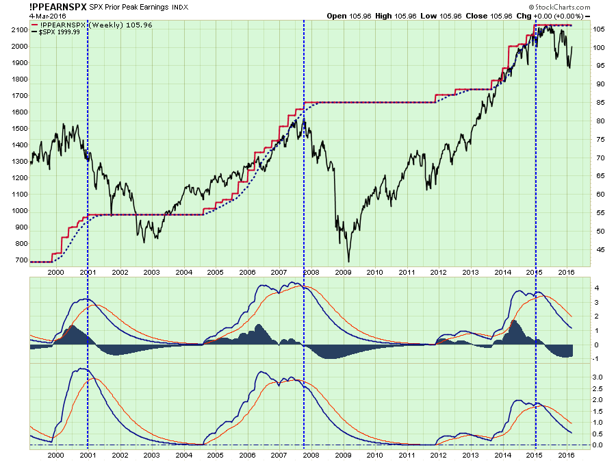 SPX Prior Peak Earnings Index 1999-2016