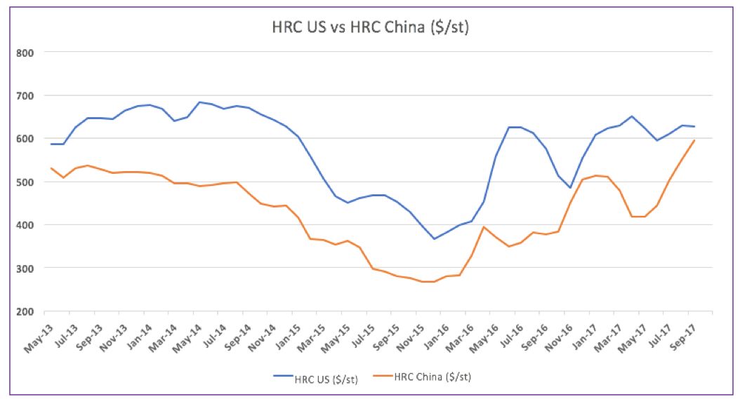 HRC US Vs HRC China
