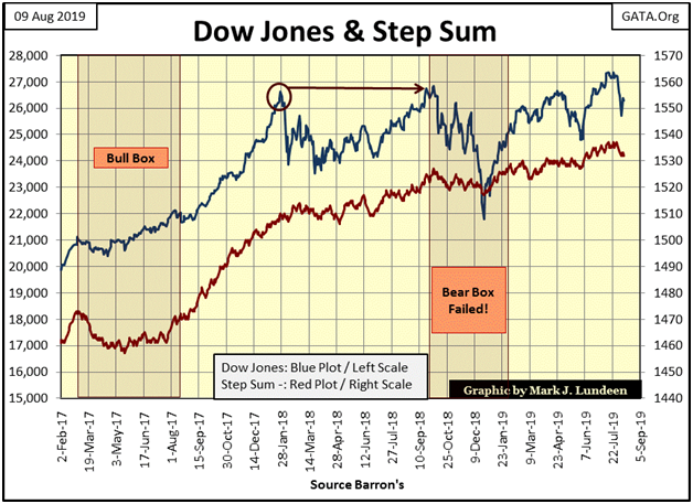 Dow Jones & Step Sum