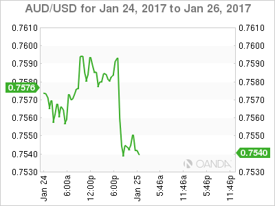 AUD/USD Daily Chart