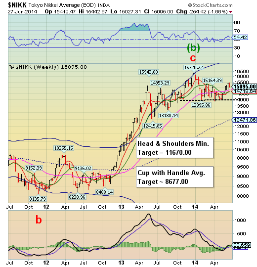 NIKKI Weekly Chart