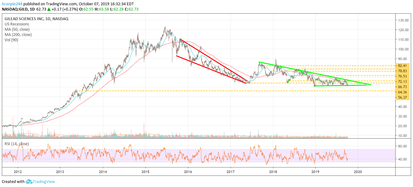 GILD Sciences Daily Chart