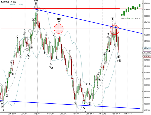 Nzd usd forex pros