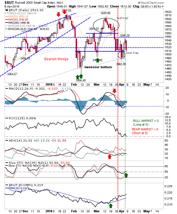 RUT Daily Chart