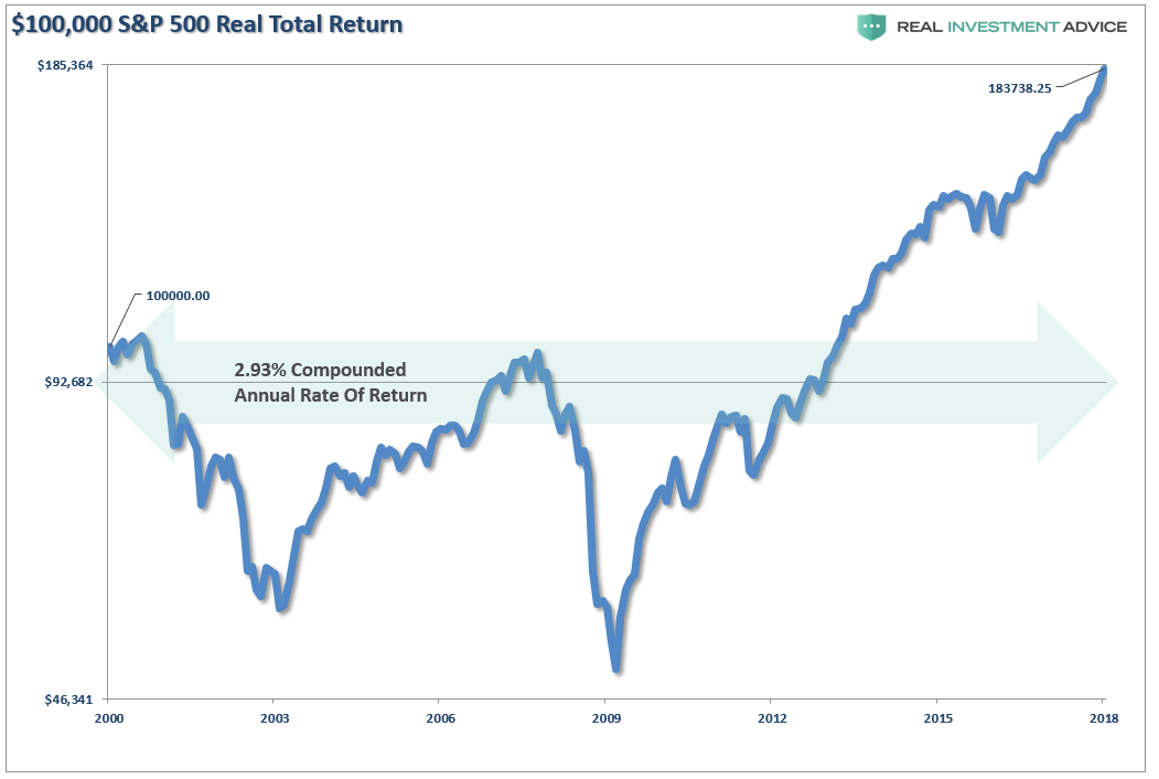 S&P 500 Real Total Return