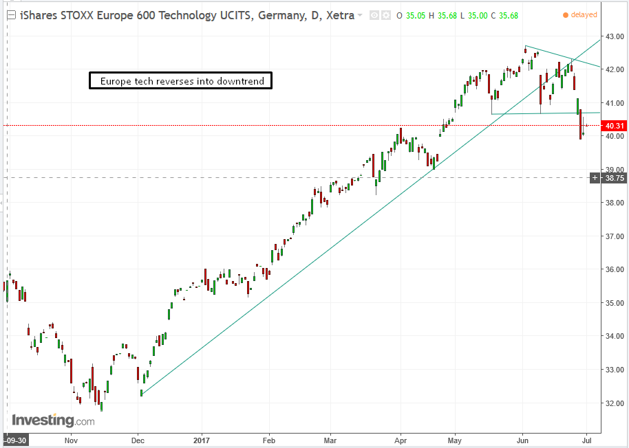 iShares Stoxx Europe 600 Technology Daily