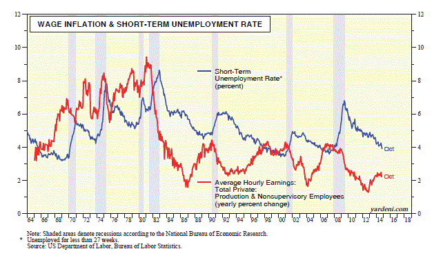 Wage Inflation And Short Term Unemployment Rate