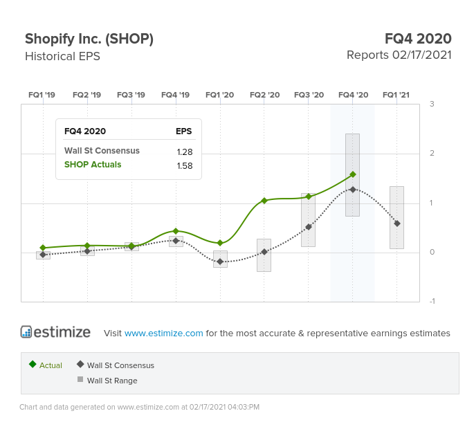 Shopify Inc Historical EPS Chart