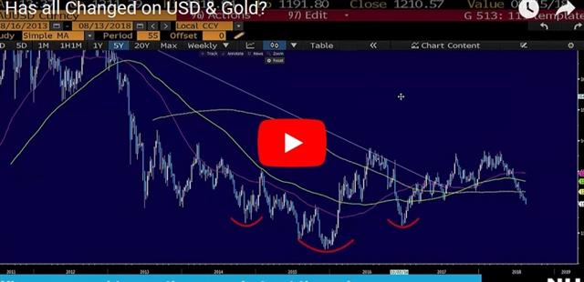 USD & Gold