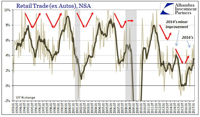 Retail Sales (Ex Autos), NSA 2