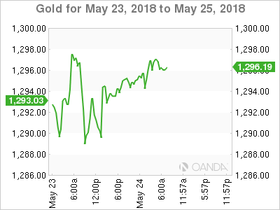 Gold Chart: May 23-25