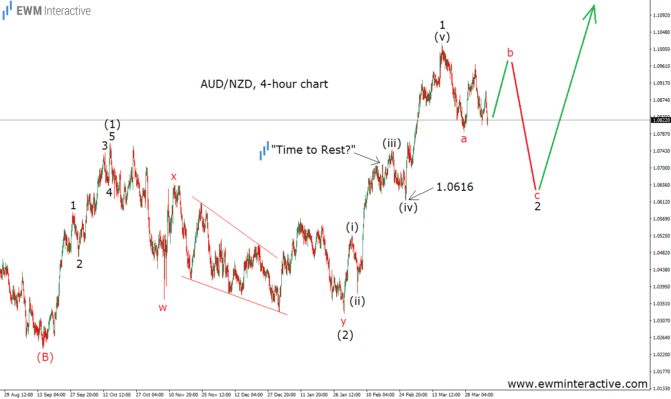 AUD/NZD 4 Hour Chart