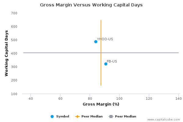 Gross Margin Versus Working Capital Days