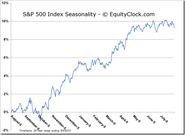 S&P 500