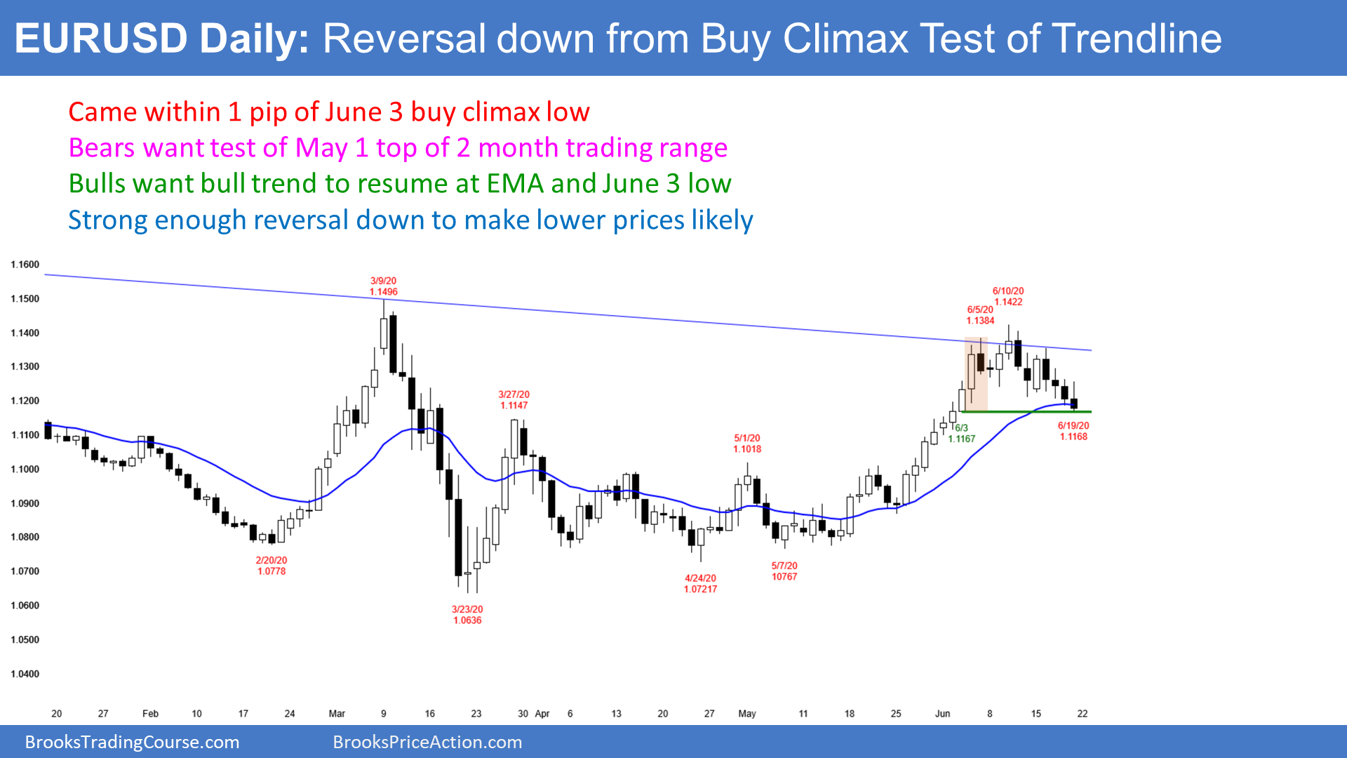 EURUSD Daily Chart