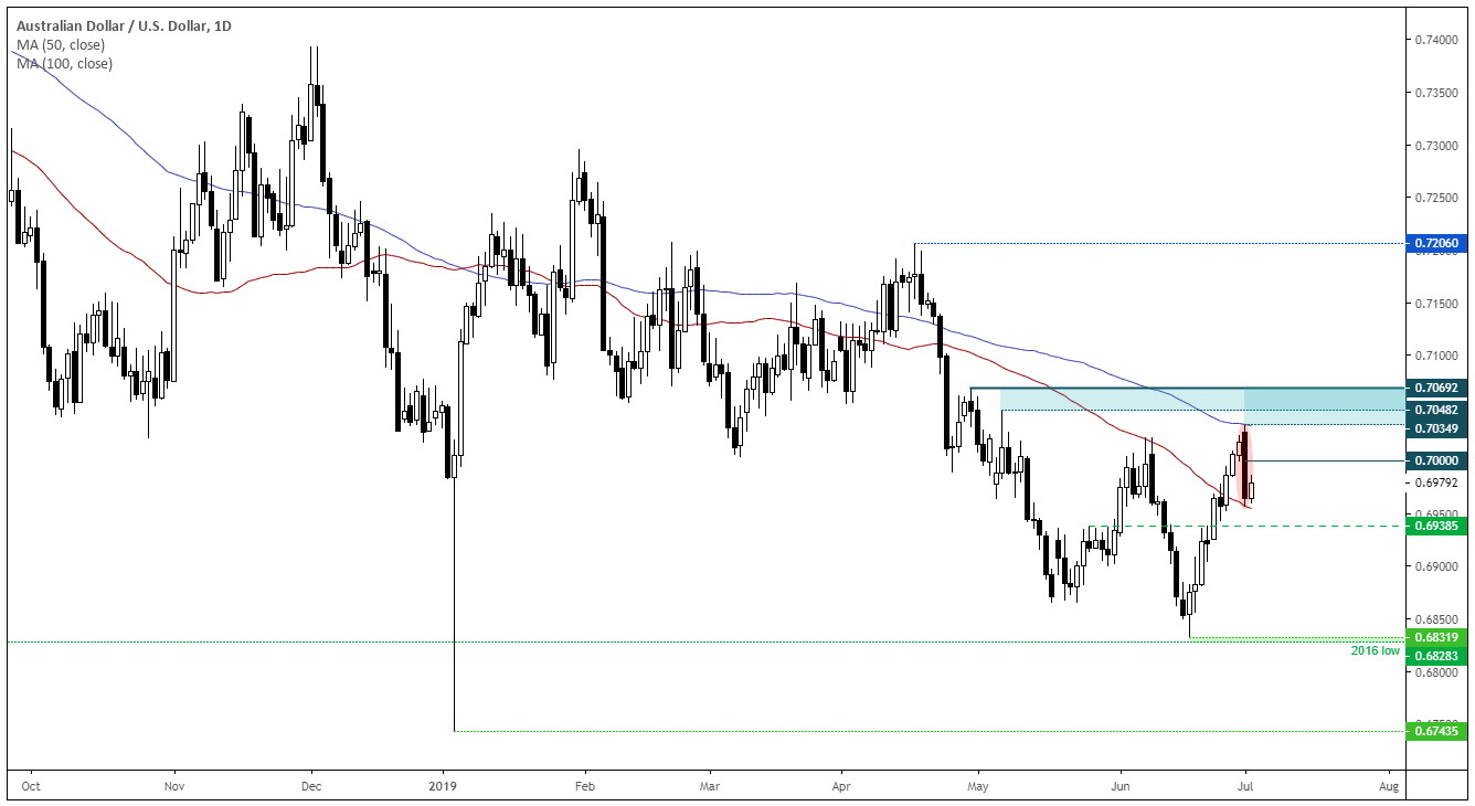 AUDUSD Daily Chart