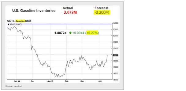 Gasoline Inventories