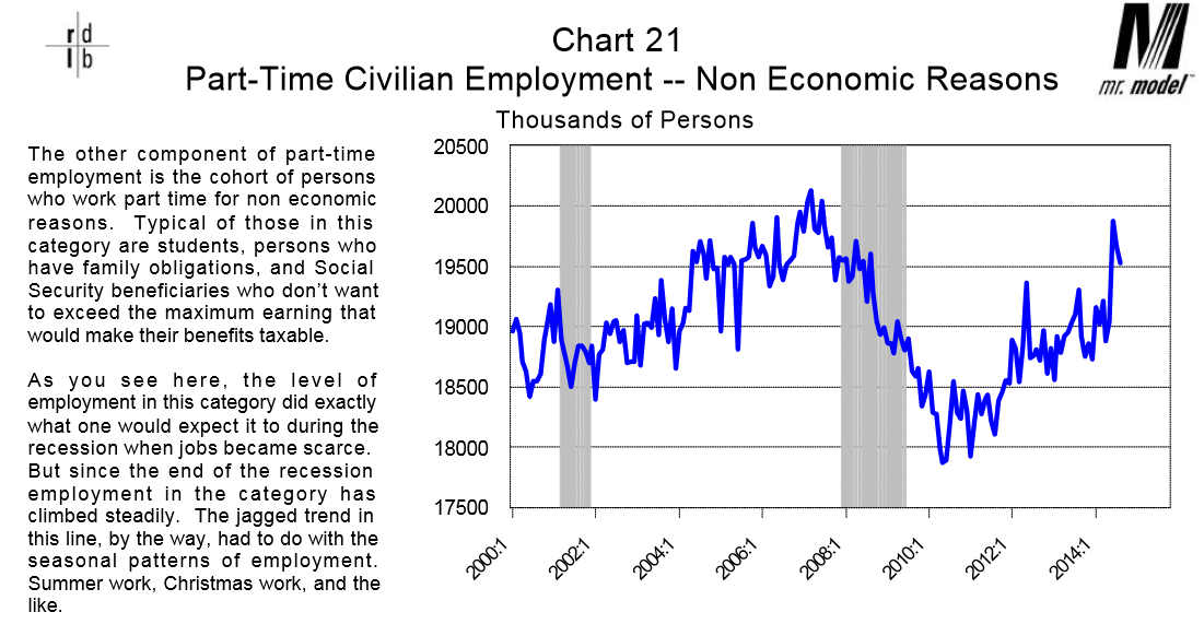 Part-Time Civilian Employment--Non Economic Reasons