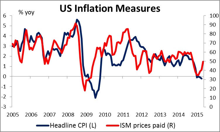 US Inflation Measures