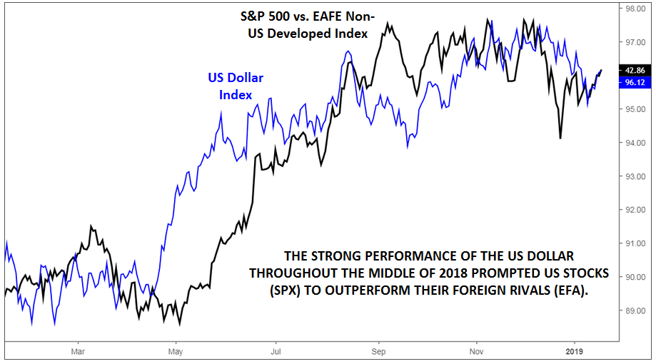 US Vs. Foreign Stock Performance