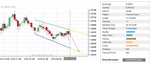 EUR/AUD 21 Candles