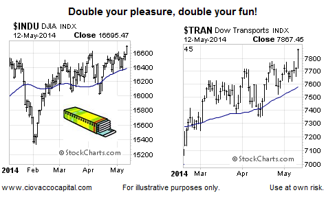 DJIA Index and Dow Transports Index