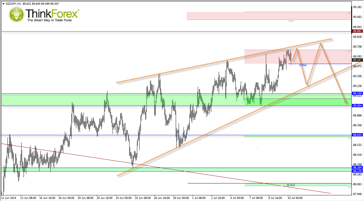 NZD/JPY H4 Chart