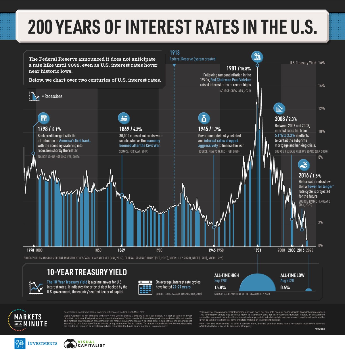 What Interest Rate Triggers The Next Crisis? | Investing.com