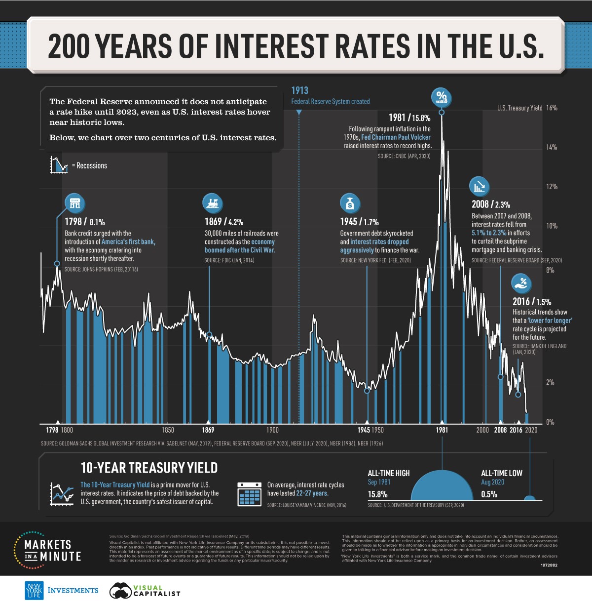 Interest Rates In The U.S. Over The Centuries