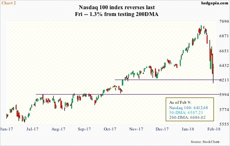 Nasdaq 100, daily