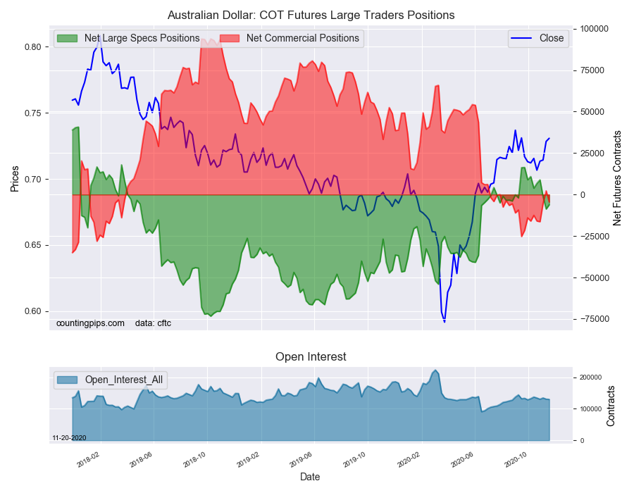 AUD COT Futures Large Traders Positions