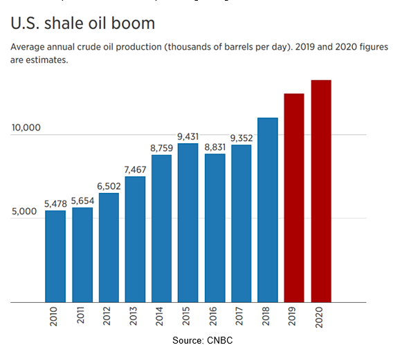 US Shale Oil Boom, 2010-2020