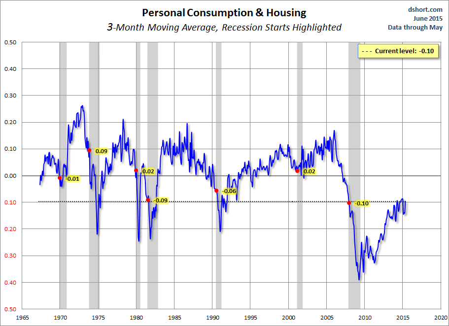 Personal Consumption and Housing