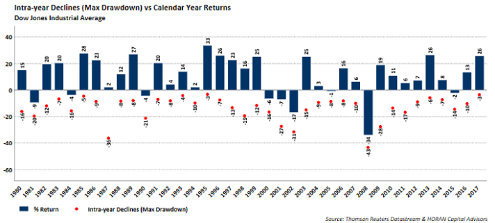 Dow Jones Industrial Average