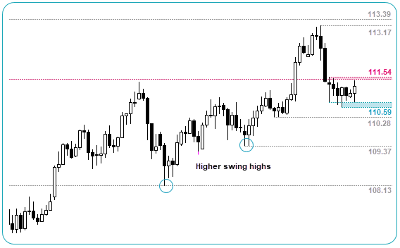 USD/JPY Daily Chart