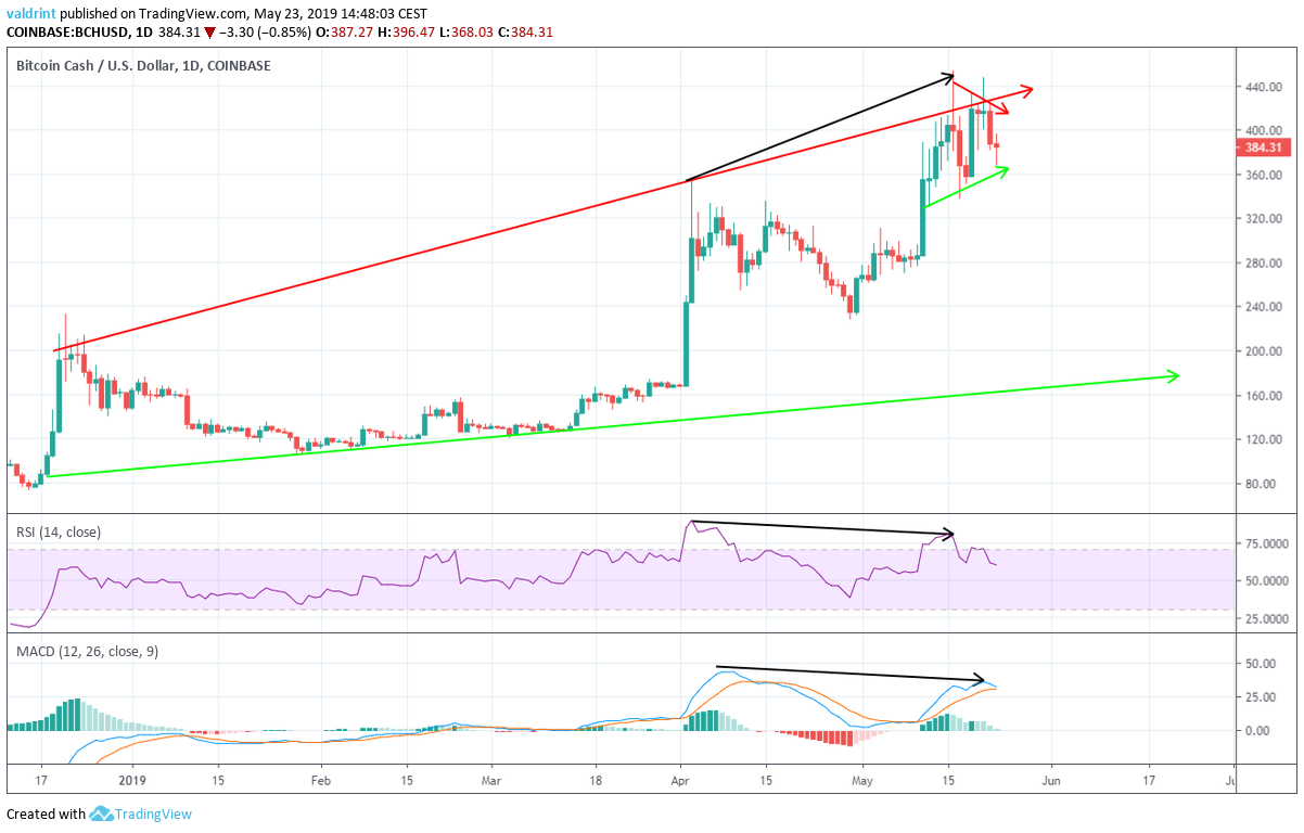 Bearish Divergence