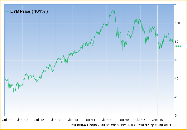 LYB Price 101%