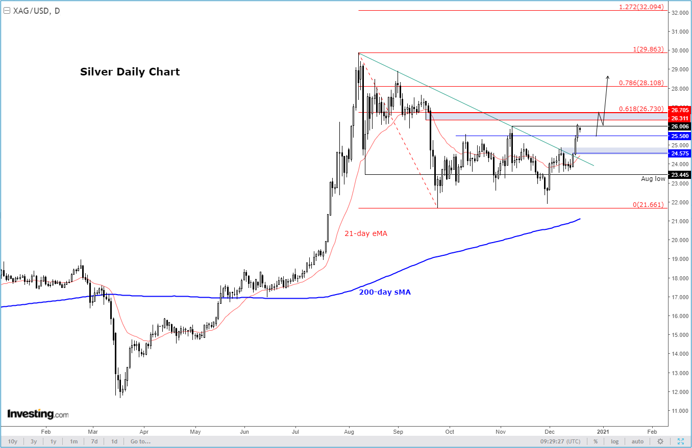 Silver Daily