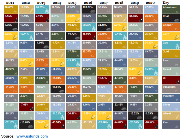 Select Commodities' Annual Performance