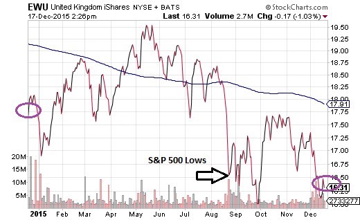 iShares United Kingdom ETF