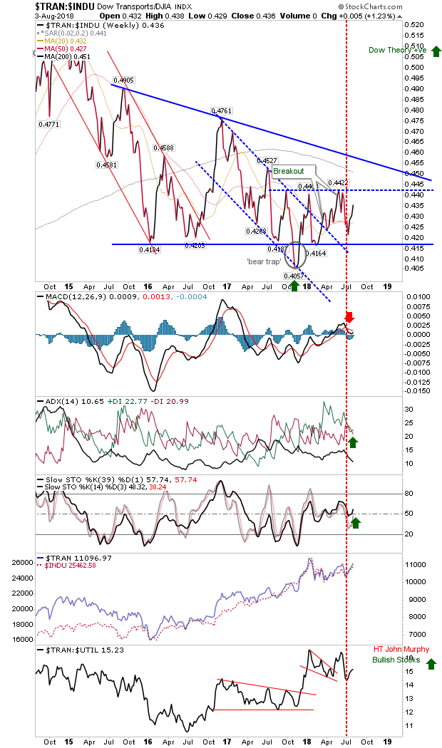 TRAN-INDU Weekly Chart